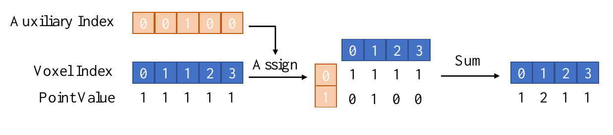 Auxiliary indices assign five unit-valued points with voxel indices 0, 1, 1, 2, 3 into a matrix, then sum to voxel values 1, 2, 1, 1.