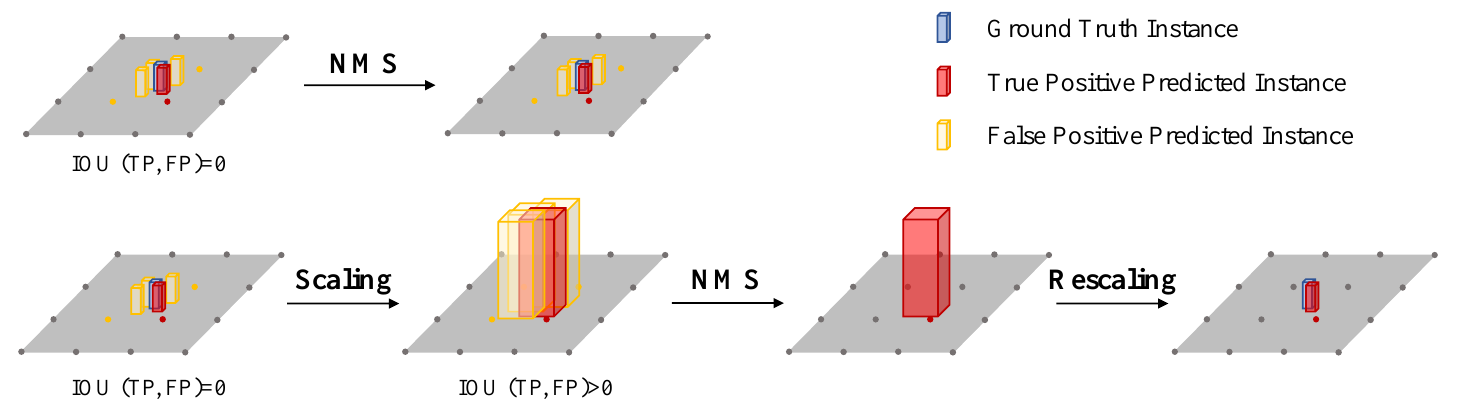Ordinary NMS leaves nonoverlapping small-box duplicates; Scale-NMS enlarges boxes to create overlap, suppresses duplicates, and restores the surviving box size. Blue, red and yellow denote ground truth, true positive and false positives.