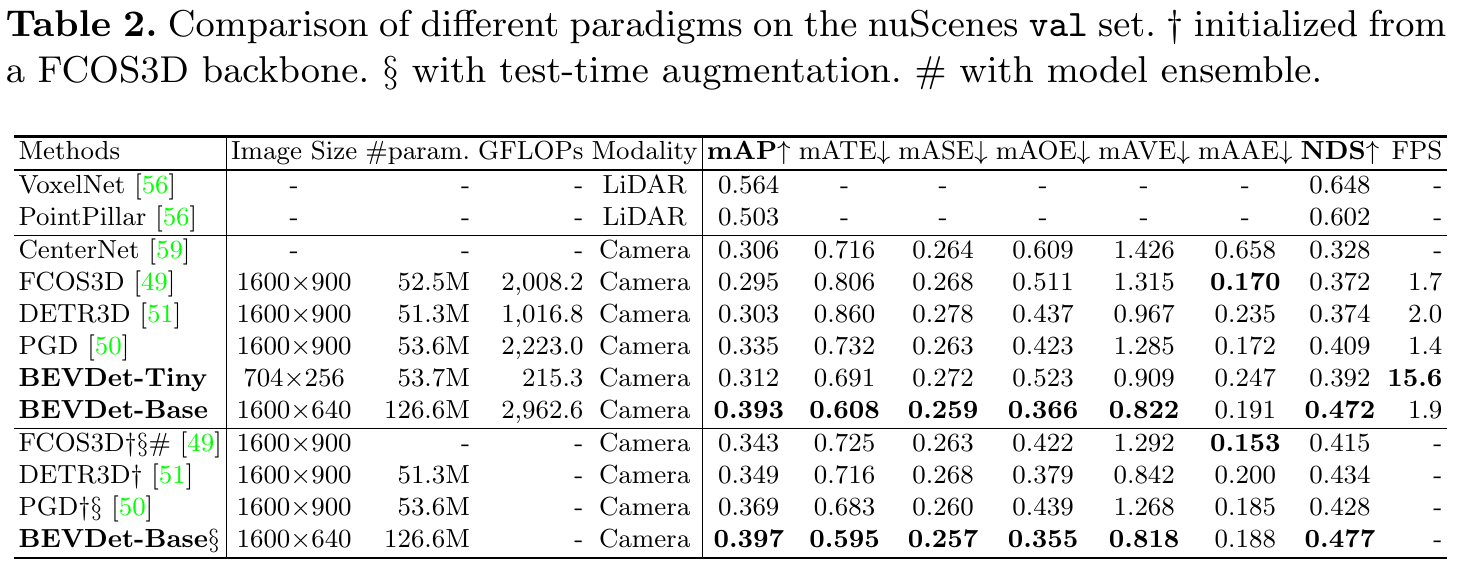 nuScenes validation comparison listing image size, parameters, compute, sensor modality, detection metrics and speed, with separate rows marked for initialization, test augmentation or ensemble.
