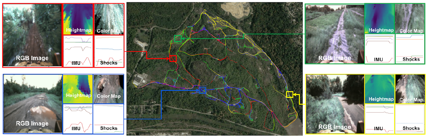 A satellite view of the Pittsburgh collection site with colored driving traces, surrounded by four sets of RGB images, height and color maps, IMU traces and shock traces.