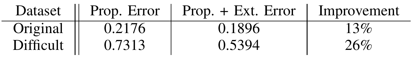 Two evaluation rows compare proprioceptive and full-model errors: Original 0.2176 versus 0.1896, 13%; Difficult 0.7313 versus 0.5394, 26%.