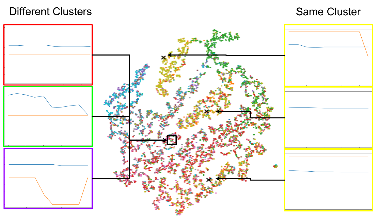 A t-SNE displacement cloud has points colored by action cluster; left callouts link different action traces to nearby displacements, while right callouts link similar traces to separated displacements.