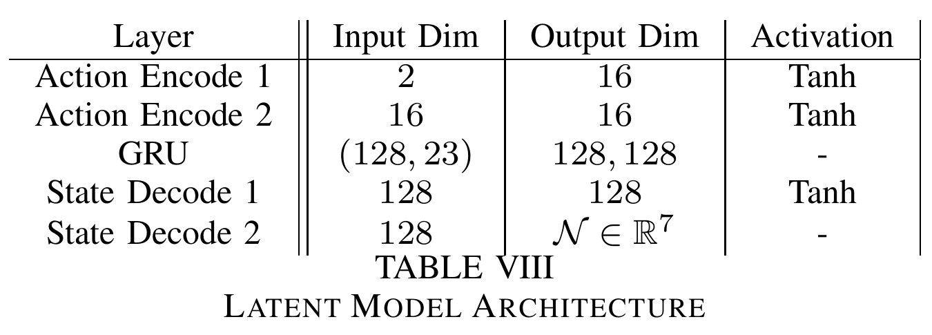 A latent-model architecture table lists two action-encoding layers, a GRU, and two state-decoding layers, ending in a Gaussian over seven coordinates.