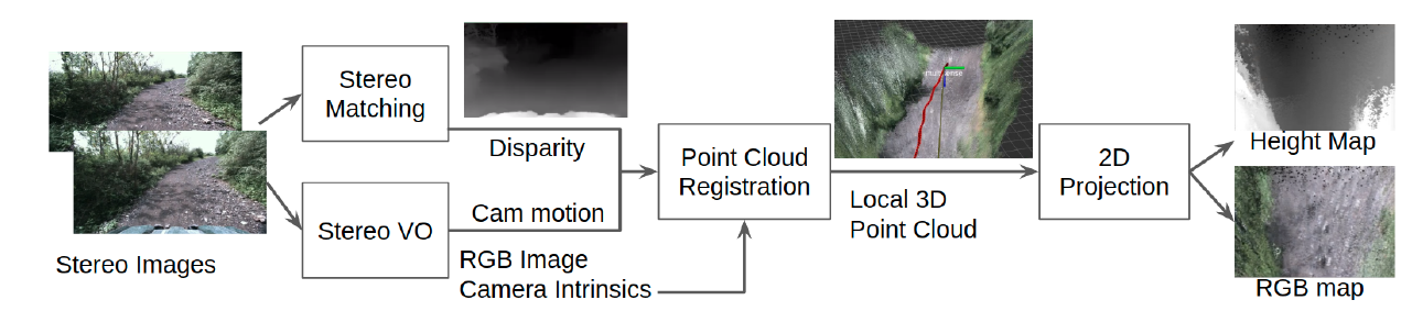 Stereo images branch into stereo matching and visual odometry, feed point-cloud registration with image and camera information, and pass through a two-dimensional projection into height and RGB maps.