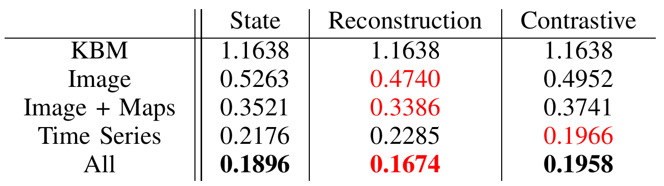 RMSE table crossing KBM, Image, Image plus Maps, Time Series and All inputs with State, Reconstruction and Contrastive objectives; All with Reconstruction has the lowest entry, 0.1674.