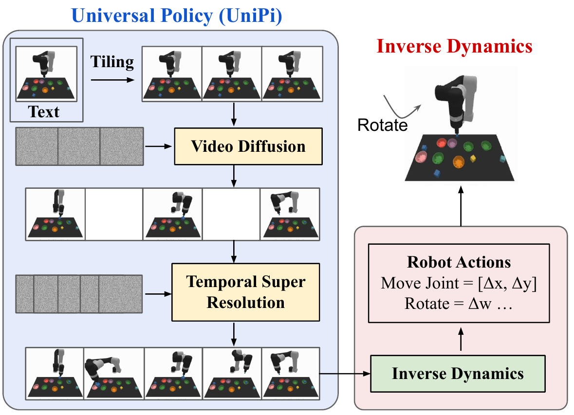 UniPi diagram: initial observation and text, tiled image context, video diffusion, sparse frames, temporal super-resolution, dense frames, then inverse dynamics and robot actions.