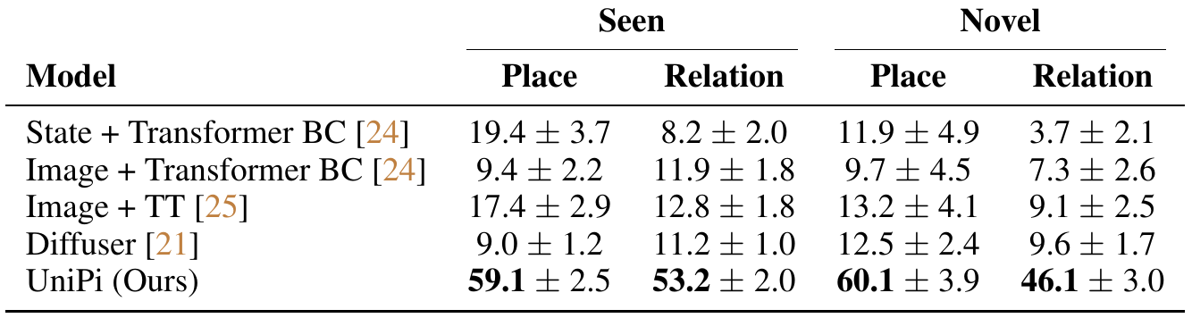 Five models compared on Seen and Novel language instructions, each divided into Place and Relation accuracy columns; UniPi has the largest entries in all four.