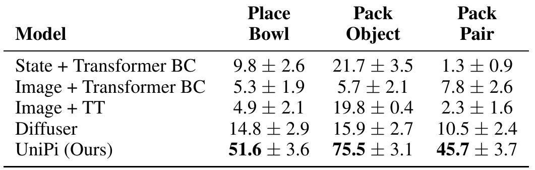Accuracy for Place Bowl, Pack Object and Pack Pair across four baselines and UniPi; UniPi reports 51.6, 75.5 and 45.7 with uncertainty entries.