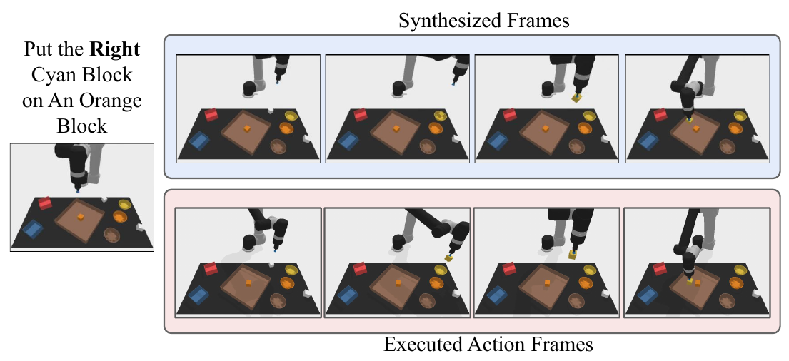 An initial simulated tabletop image and block-placement prompt at left, with a blue-framed synthesized sequence above a pink-framed executed-action sequence.
