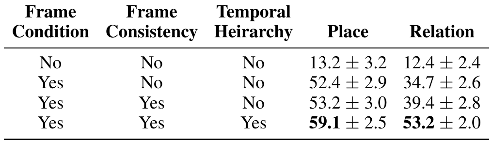 Four nested configurations enable frame condition, frame consistency and temporal hierarchy in succession, with Place and Relation accuracy columns.