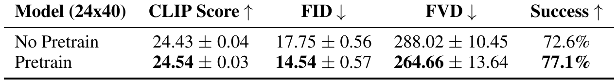 At model resolution 24 by 40, No Pretrain and Pretrain are compared using CLIP, FID, FVD and classifier success, with arrows showing the favorable directions.