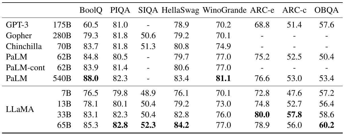 Zero-shot benchmark scores for GPT-3, Gopher, Chinchilla, PaLM and four LLaMA sizes, with dashes for unavailable comparisons.