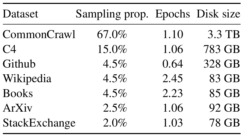 Seven pretraining sources with sampling proportions, epochs and disk sizes; CommonCrawl has the largest sampling share.