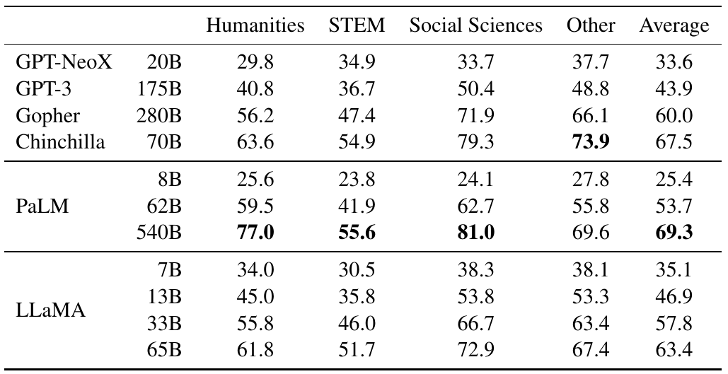 Five-shot MMLU accuracy by broad subject group and overall average for baseline language models and four LLaMA sizes.