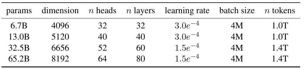 Four model configurations listing parameter counts, dimensions, attention heads, layers, learning rates, batch sizes and token budgets.