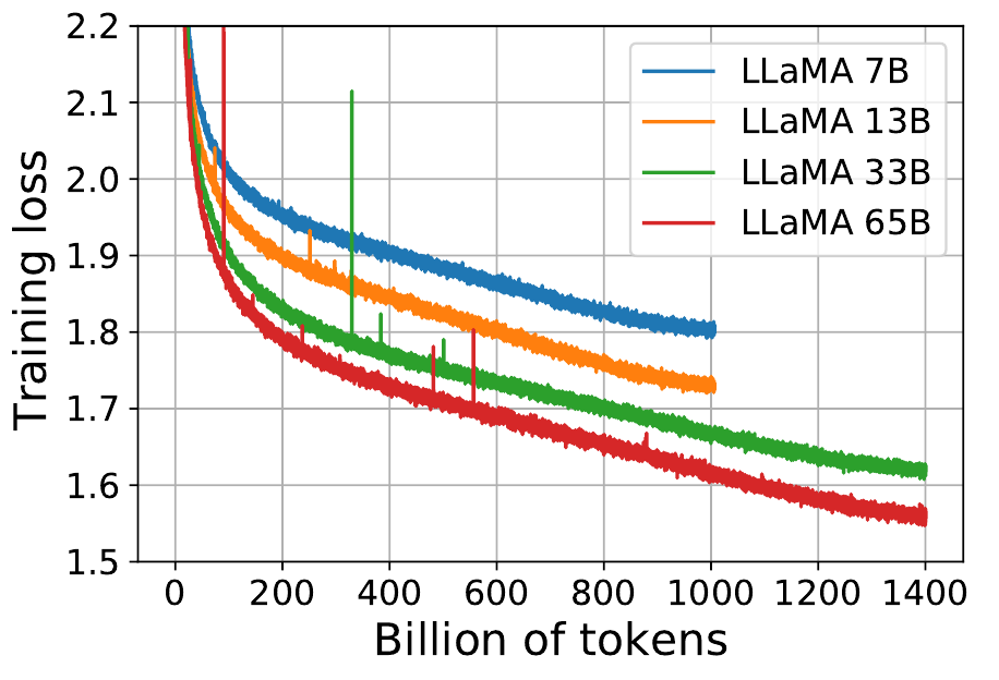 Training loss versus billions of tokens for four LLaMA sizes; all curves decrease, with smaller models stopping at 1,000 billion tokens.