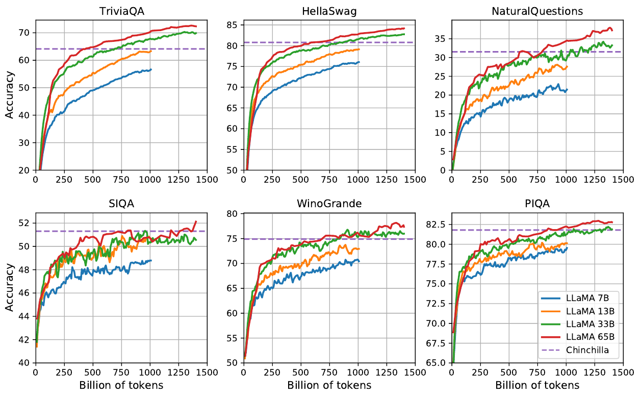 Six panels track benchmark accuracy against billions of training tokens; colored curves represent LLaMA sizes and a dashed purple line marks Chinchilla.