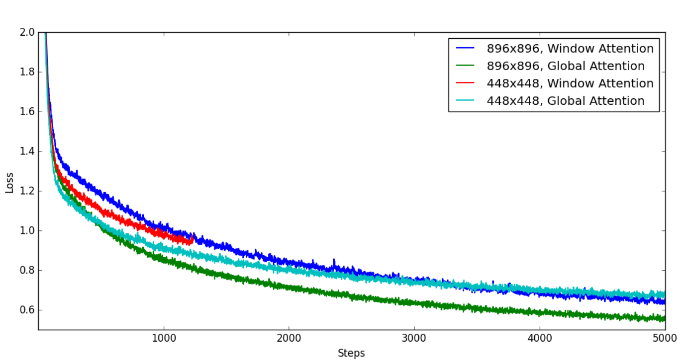 Training loss versus steps for window and global attention at 448×448 and 896×896, with a four-entry color legend; high-resolution global attention has the lowest late loss.