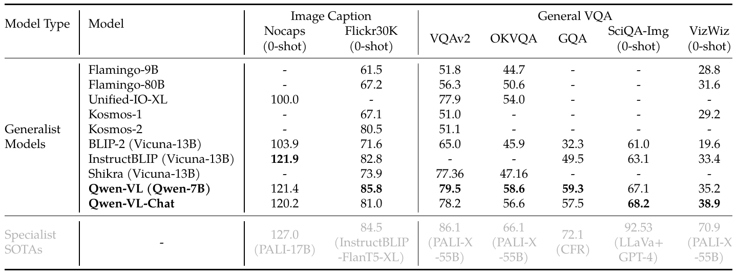 Captioning and general VQA table comparing Qwen-VL, Qwen-VL-Chat, generalist baselines and a separate gray specialist row; zero-shot labels appear only on selected columns.