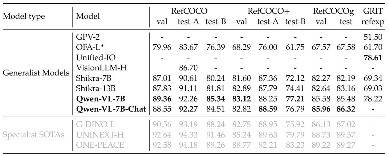 Referring-expression accuracy table with separate RefCOCO, RefCOCO+, RefCOCOg splits and a GRIT column; specialist rows and missing entries are preserved.