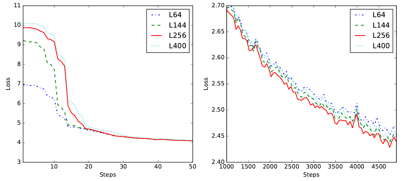Two loss plots compare 64, 144, 256 and 400 learned queries. The left covers the first 50 steps; the right shows later convergence with a much narrower vertical loss scale.