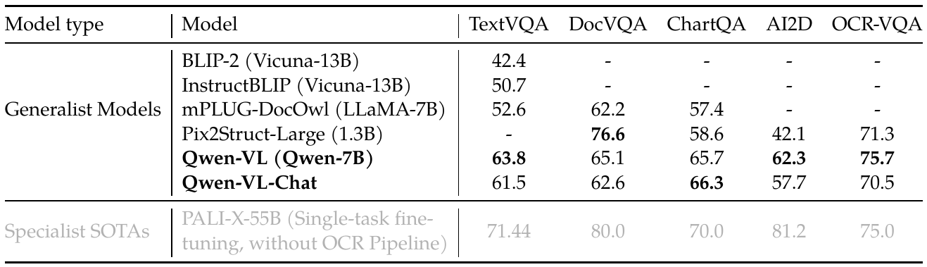 Five text-oriented VQA columns compare generalist models and a PALI-X specialist row. Qwen-VL leads several listed generalist columns, while Pix2Struct-Large has the highest generalist DocVQA entry.