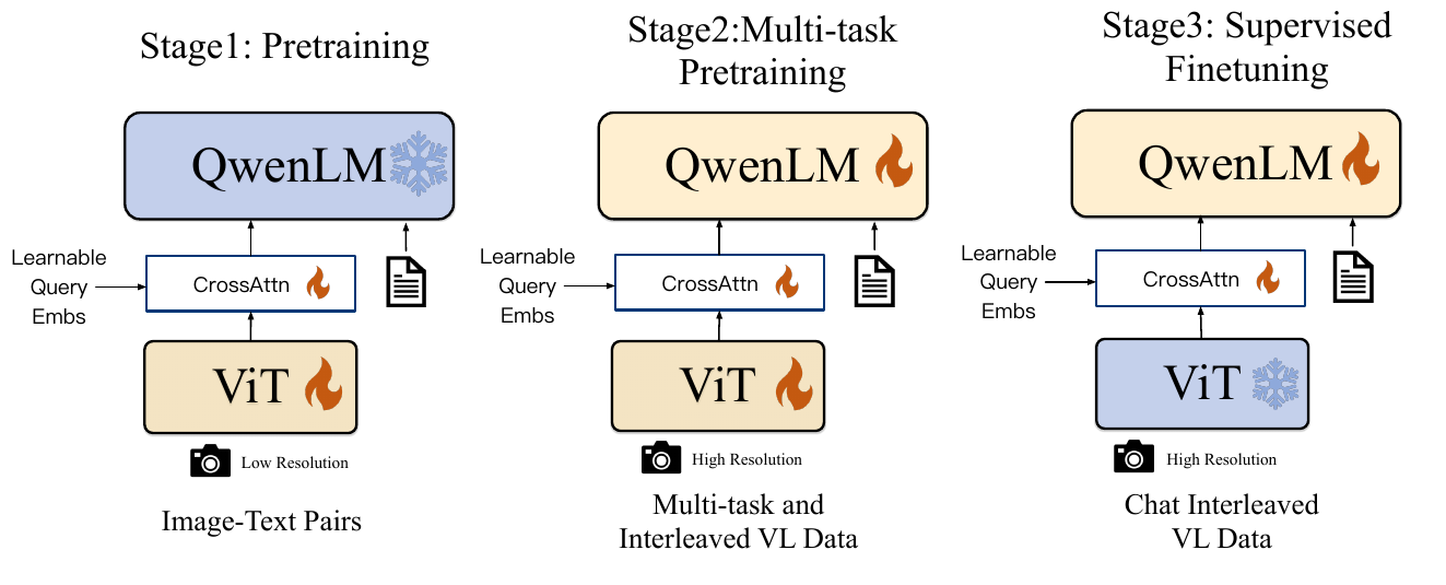 Three training stages show image features flowing upward through ViT and cross-attention to QwenLM, with learnable queries entering each adapter and snowflake or flame symbols marking frozen or trainable components.