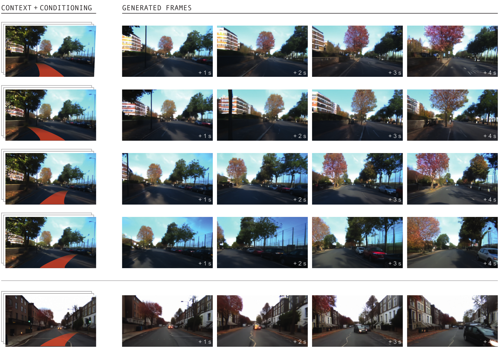 Four futures from a shared road context follow different left and right steering conditions; a fifth scene depicts an oncoming car avoiding the ego vehicle. Columns mark one through four seconds.