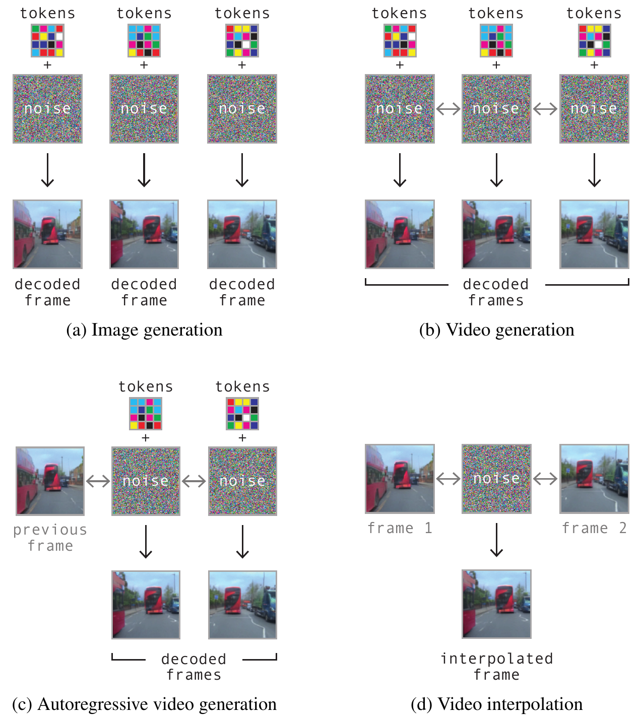 Four decoder tasks show independent image denoising, temporally connected video denoising, generation using a previous frame, and interpolation between two known frames.