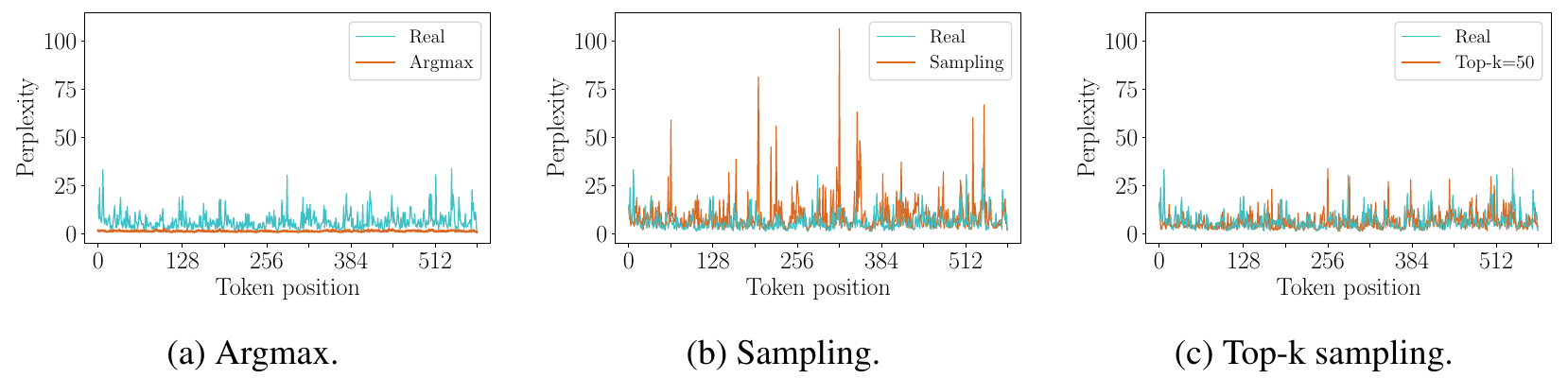 Three perplexity plots compare real tokens with argmax, unrestricted sampling and top-k=50; argmax is flat and low, unrestricted sampling spikes, and top-k resembles the real trace.