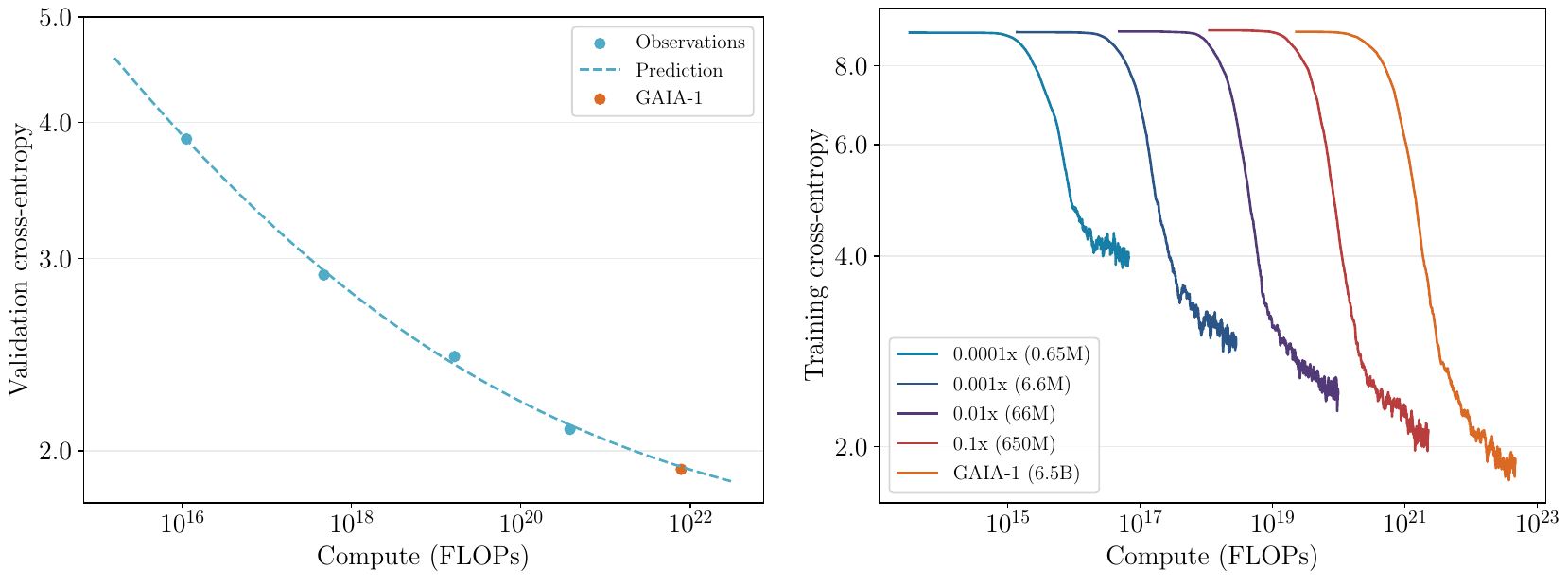 Validation cross-entropy decreases along a fitted scaling curve toward the GAIA-1 point; separate training curves show models from 0.65 million to 6.5 billion parameters.