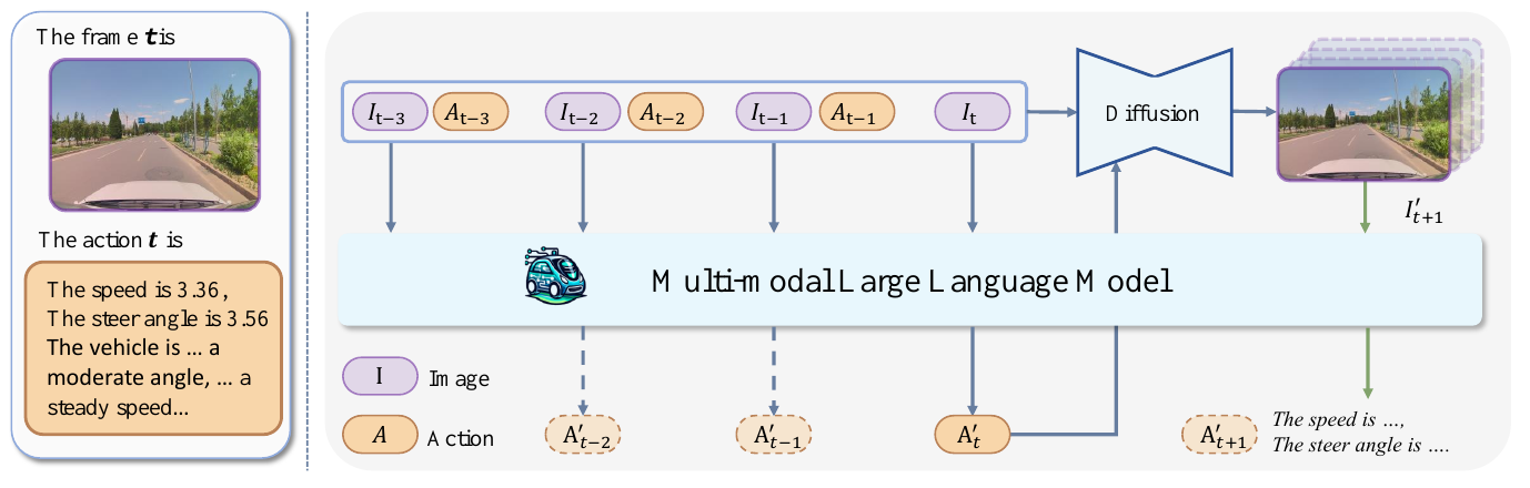 Interleaved image and action tokens feed an MLLM; its current action feeds diffusion, whose generated next image returns along green arrows. Dashed arrows mark historical training outputs.