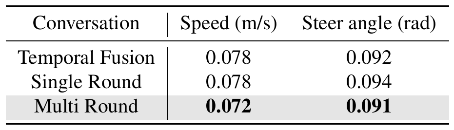 Temporal Fusion and Single Round are compared with Multi Round on speed and steering error; Multi Round has the lowest values.