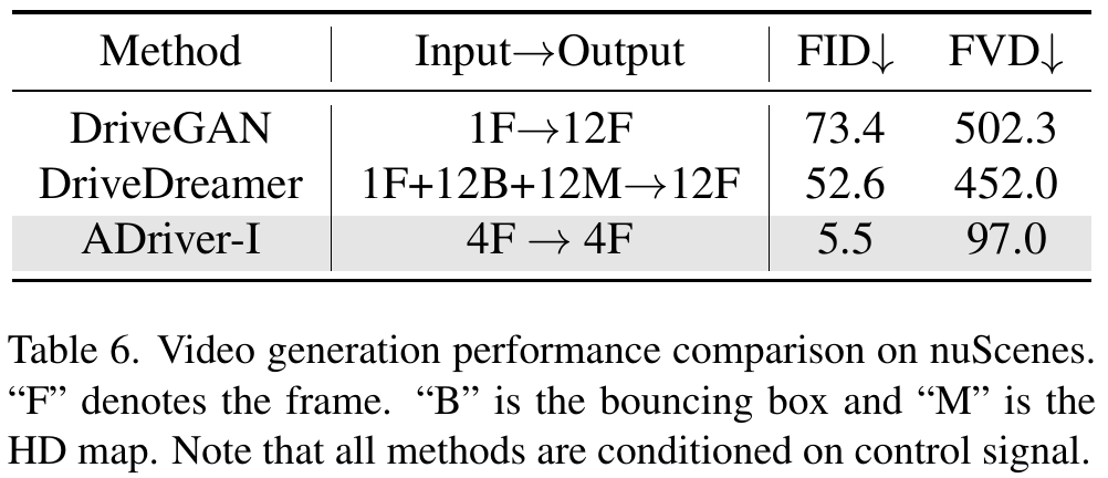 Video-generation scores with protocol column: DriveGAN and DriveDreamer predict twelve frames, whereas ADriver-I predicts four from four; lower FID and FVD favor ADriver-I.