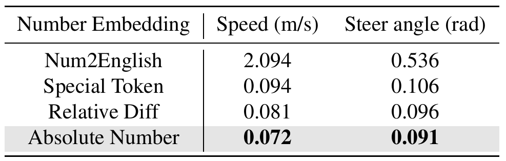 Four action encodings compared by speed and steering error: English number words, special tokens, relative differences, and absolute numbers.
