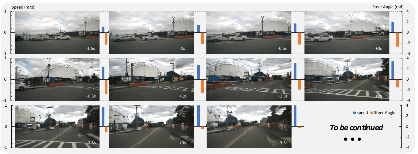 A road-scene sequence labeled from −1.5 seconds through +3.5 seconds, with blue speed bars, orange steering bars, separate axes, and a continuation marker.
