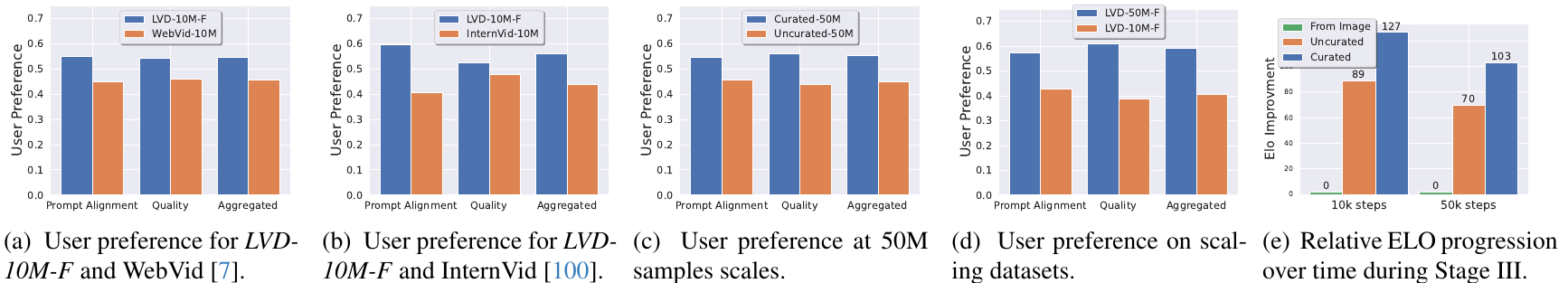 Five panels compare video datasets and scaling by human preference; the last panel shows relative Elo gains for curated and uncurated pretraining after finetuning.