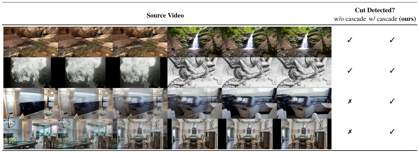 Four source-video strips with side-by-side checkmarks for cut detection without and with a cascade; gradual transitions are missed without the cascade.