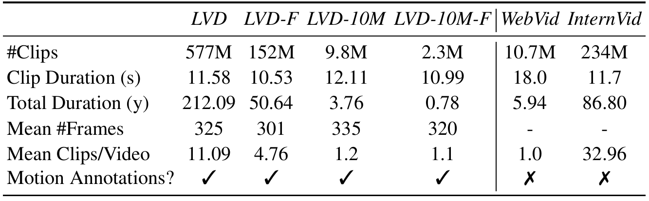 Dataset statistics for LVD, filtered LVD-F, their smaller study subsets, WebVid and InternVid, including clips, durations, frames and motion annotations.