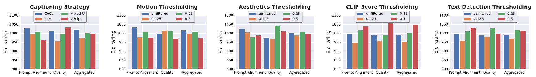 Five groups of Elo bar charts for caption strategy, motion, aesthetics, CLIP similarity and detected text, each separating alignment, quality and aggregate ratings.