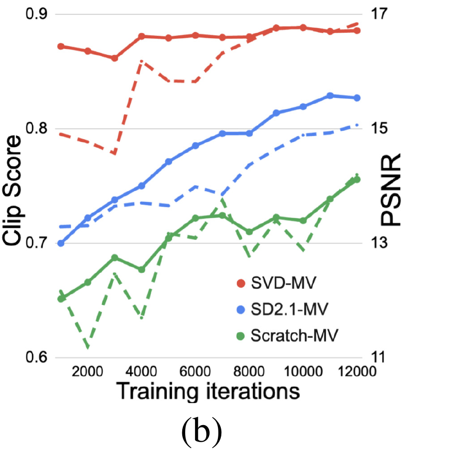 Multi-view learning curves with red SVD-MV, blue SD2.1-MV and green Scratch-MV; solid lines use the left CLIP-score axis and broken lines use the right PSNR axis.