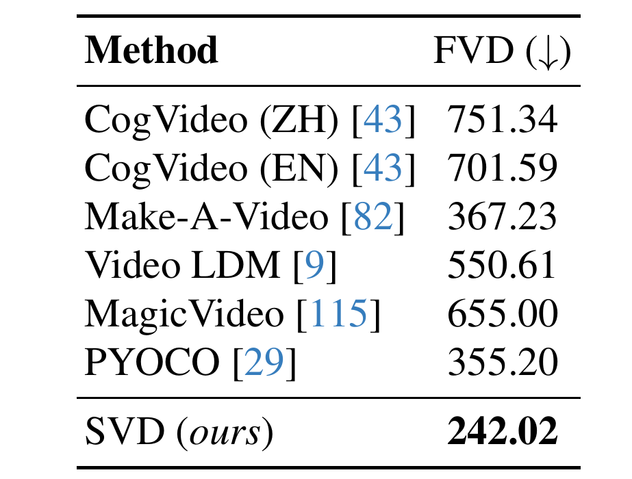 UCF-101 zero-shot text-to-video FVD table with SVD at 242.02 and six literature baseline rows; lower scores are better.