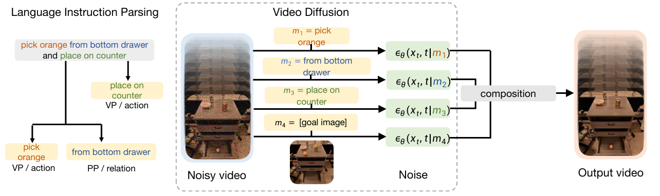Instruction parsing produces pick orange, from bottom drawer and place on counter. Four conditioned noise-prediction branches, including a goal image, merge into a composed output video.