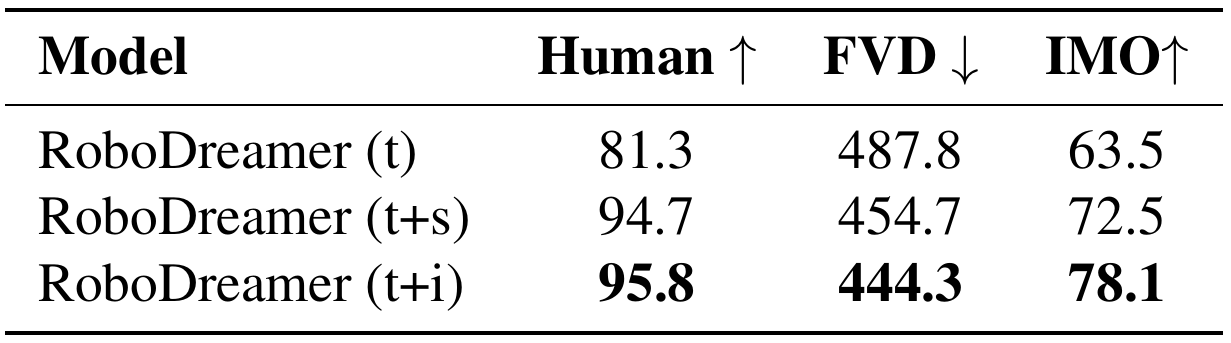 Text-only, text-plus-sketch and text-plus-image variants compared on Human, FVD and IMO. Text plus image has the best values in all three columns.