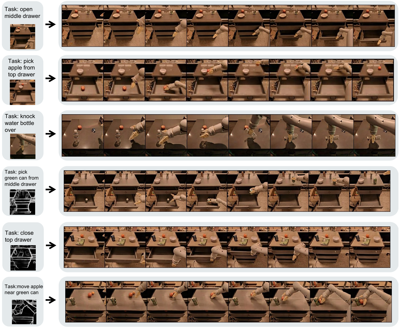 Six generated-video strips for drawer, apple, bottle and can tasks. Each strip has a text instruction and a goal image or sketch on the left, followed by generated frames.