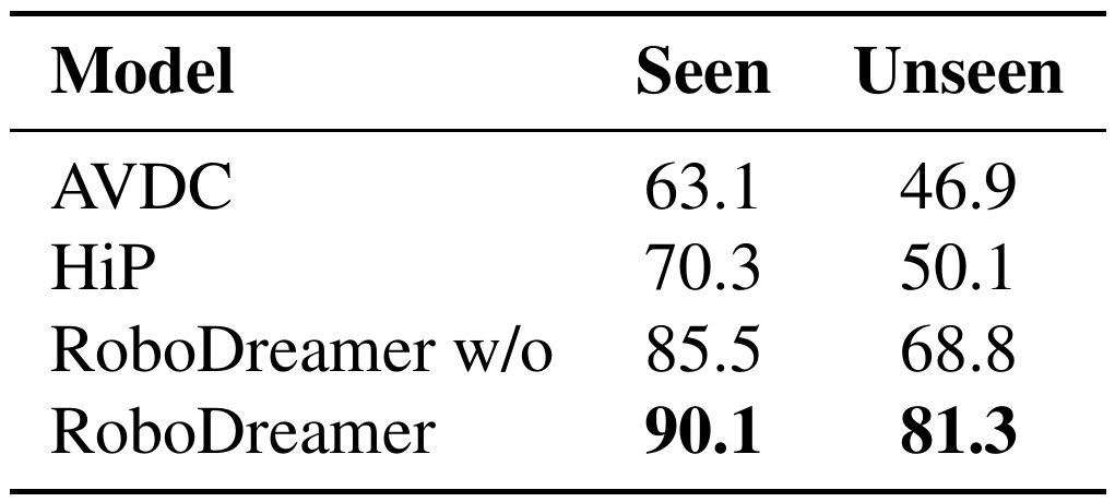 Seen and unseen human scores for AVDC, HiP, RoboDreamer without parsing, and RoboDreamer; the full model scores 90.1 and 81.3.