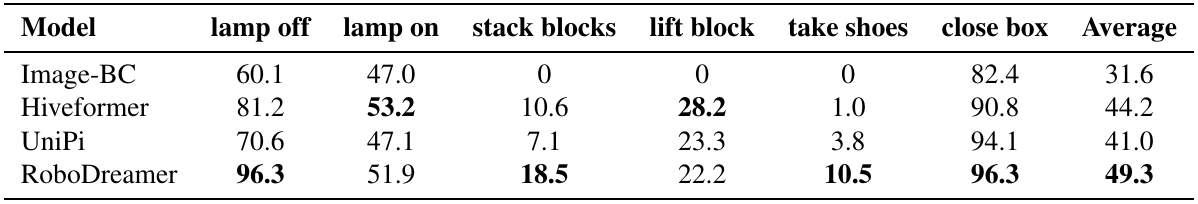 Success rates for four methods across lamp off, lamp on, stack blocks, lift block, take shoes and close box, followed by the Average column.