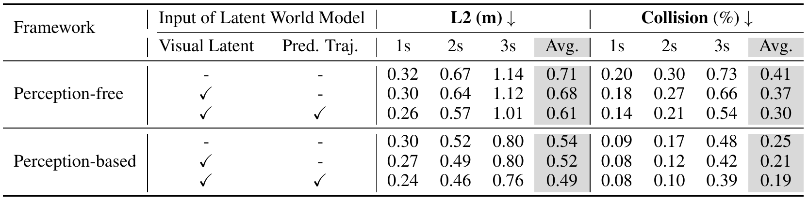 Within perception-free and perception-based groups, three rows compare no world model, visual-latent input only, and visual plus predicted-trajectory input; average planning error and collision fall in each sequence.