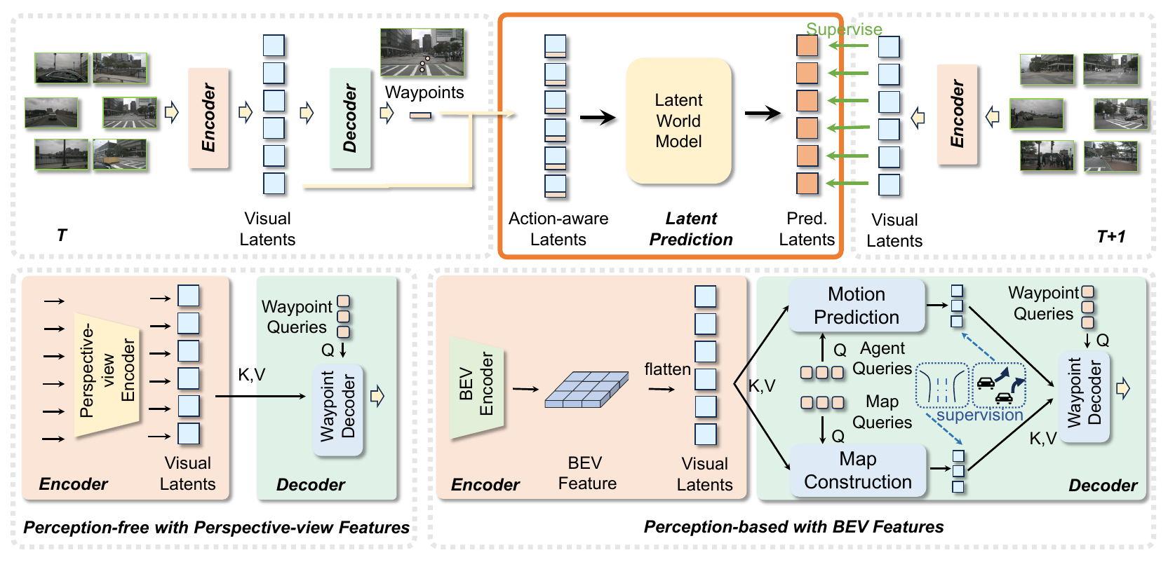 LAW architecture: current images produce visual latents and waypoints, both feed an action-aware latent predictor, and future encoded latents supervise predictions. Lower panels contrast perspective-view and BEV planners.