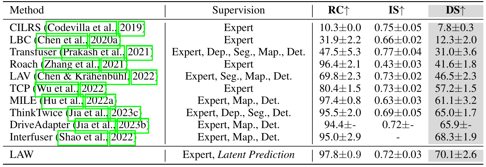 Town05 Long CARLA results list each method's supervision, route completion, infraction score and driving score. LAW reports 97.8±0.9 RC, 0.72±0.03 IS and 70.1±2.6 DS.